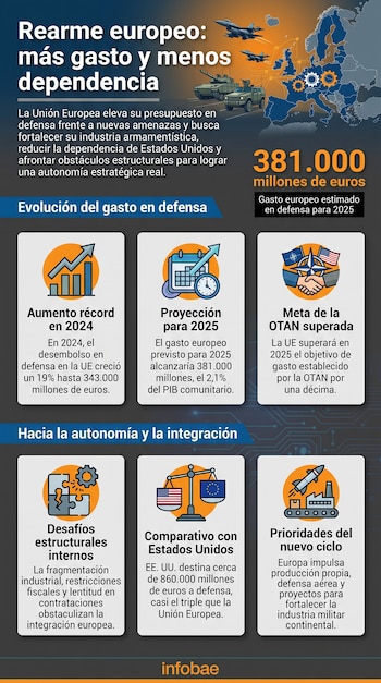 Infografía sobre rearme europeo, mapa de Europa, aviones, tanques, vehículos militares, gráficos de datos, iconos sobre gasto, OTAN, desafíos y comparativa.