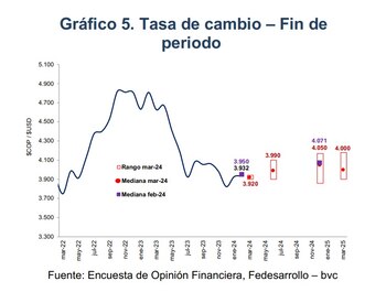 El dólar en Colombia por