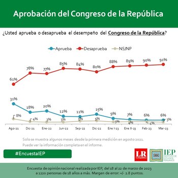 Encuesta de IEP revela la