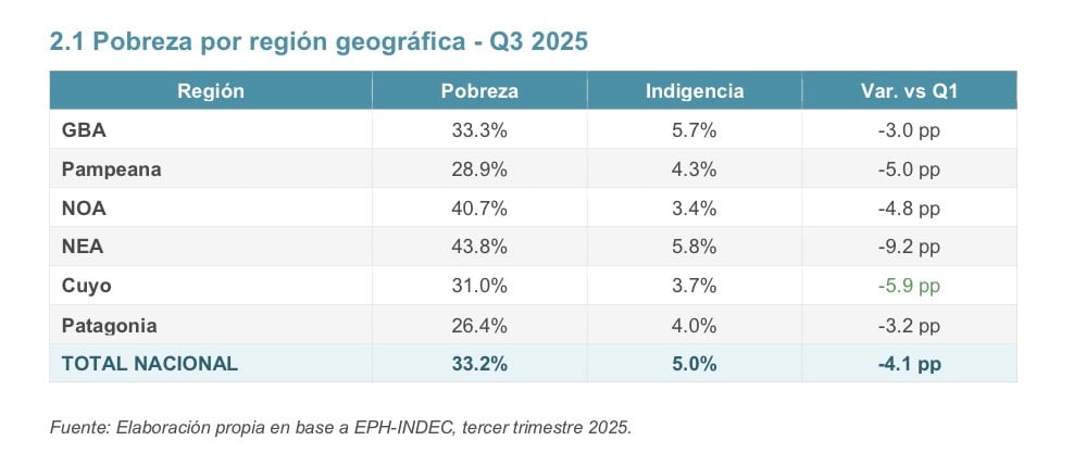 Pobreza e Indigencia Regional: Resultados del Tercer Trimestre de 2025 (Martín González Rozada)