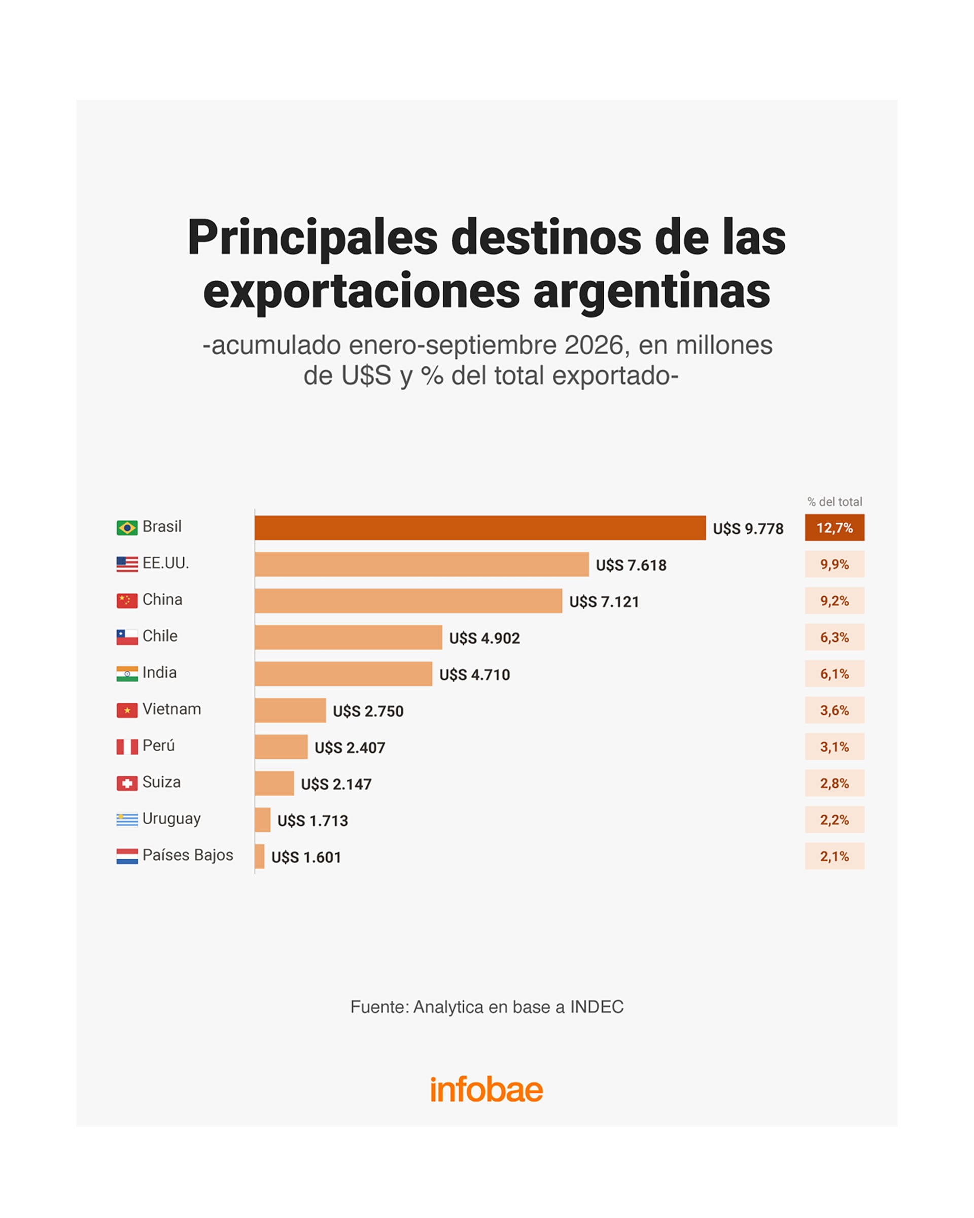 Jorge Vasconcelos, del Ieral de Fundación Mediterránea, advirtió que resulta difícil anticipar el escenario sin conocer quién conducirá la economía brasileña