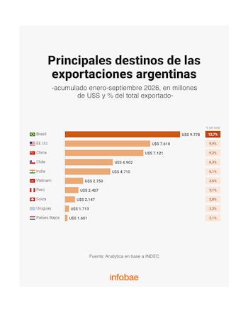 comercio bilateral con brasil