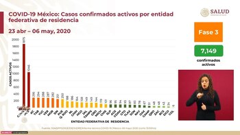 Casos confirmados activos por entidad