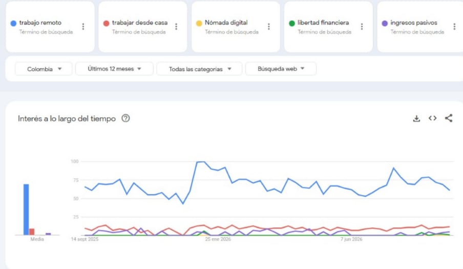 Trabajo remoto es el término más popular entre los colombianos. (Google Trends)