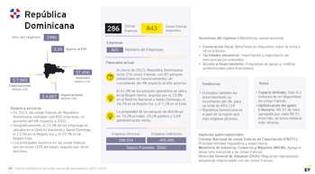 Resumen gráfico del panorama de zonas francas en República Dominicana en 2023. El sector alcanzó exportaciones por US$7,965 millones, generó 198,034 empleos directos y registró un salario mensual promedio de US$560 (Cortesía: AZFA).