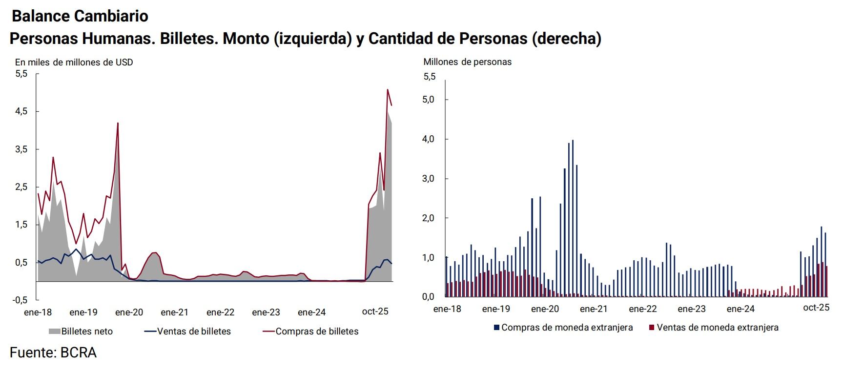 Las personas humanas compraron más de USD 4.500 millones en octubre.