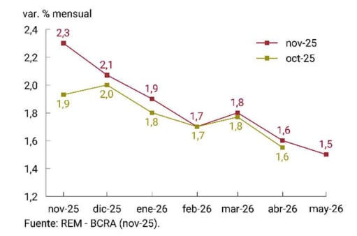 Proyección de inflación para os próximos meses (Fuente: REM del BCRA)
