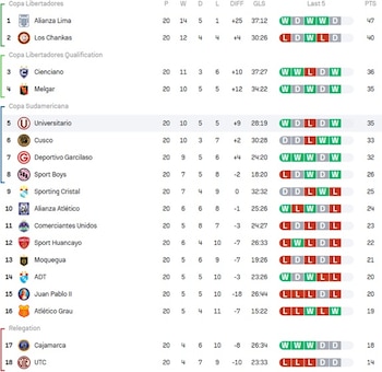 Tabla de posiciones de la acumulada de la Liga 1 2026.