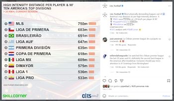 La Liga BetPlay es la octava más exigente a nivel físico de América, según el CIES - crédito CIES/Instagram
