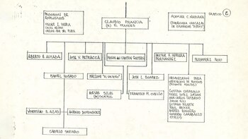 Organigrama de la Resistencia Peronista