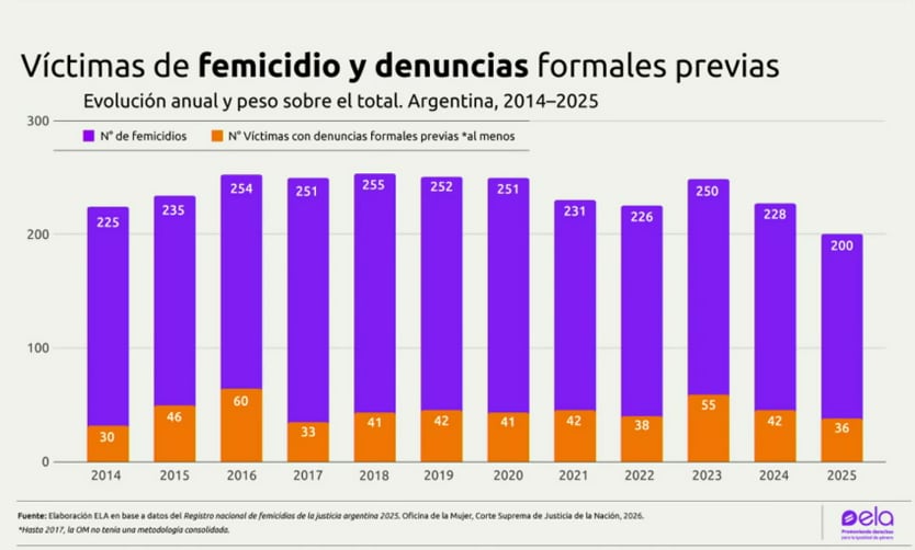 La especialista remarcó que el Código Penal argentino ya prevé sanciones para las falsas denuncias y cuestionó que el problema se atribuya a la falta de herramientas legales (Infobae en Vivo)