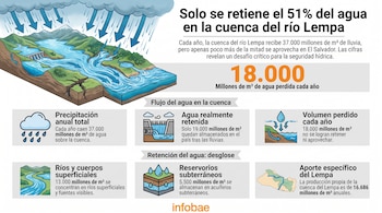 Infografía con ilustraciones de un río entre montañas, íconos de lluvia y bloques de texto con datos sobre el volumen de agua en El Salvador.