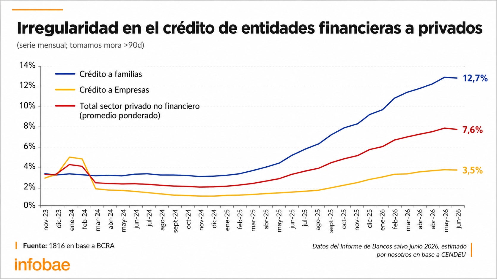 La irregularidad del crédito en entidades financieras argentinas a privados muestra que el crédito a familias alcanza un 12,7% estimado en junio de 2026, según datos del BCRA y CENDEU.