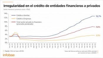 Gráfico de líneas sobre irregularidad del crédito a familias, empresas y sector privado no financiero, de noviembre de 2023 a junio de 2026