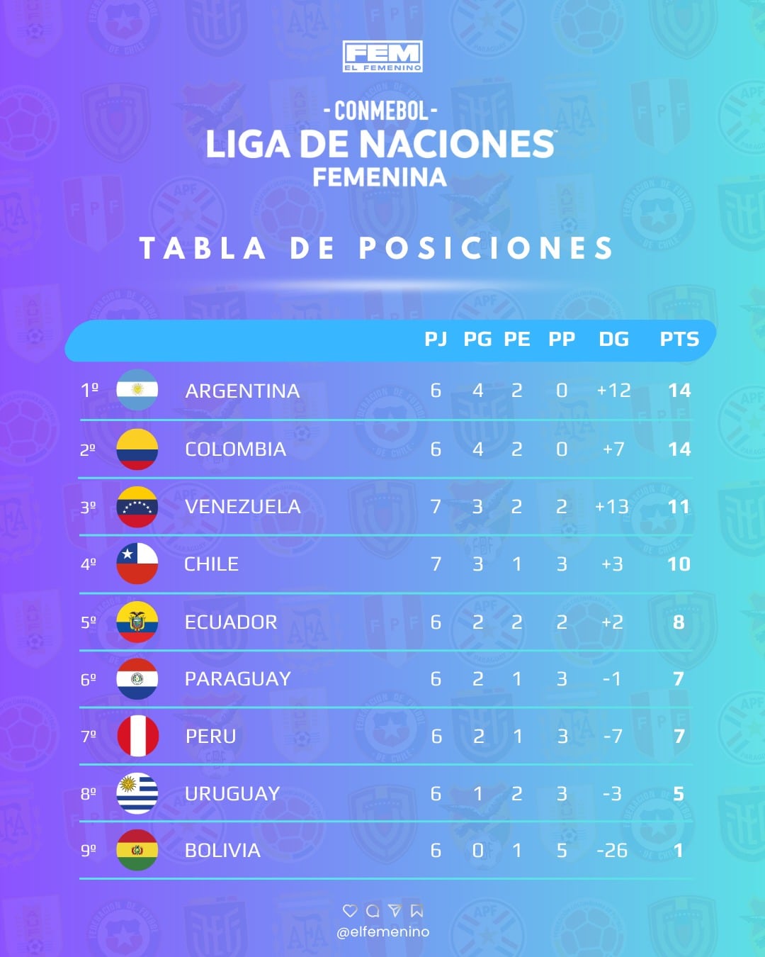 Así está la tabla de posiciones de la Liga de Naciones Femenina a falta de dos fechas para cerrar. Crédito: El Femenino