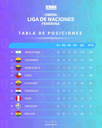 Así está la tabla de posiciones de la Liga de Naciones Femenina a falta de dos fechas para cerrar.