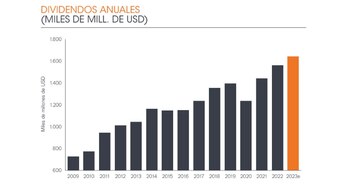 Dividendos globales, evolución