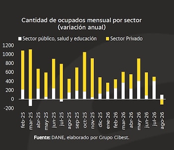 Durante 2026, el empleo público ha mantenido un aporte positivo a la generación de ocupación, que contrasta con la pérdida de dinamismo observada en el sector privado - crédito Bancolombia
