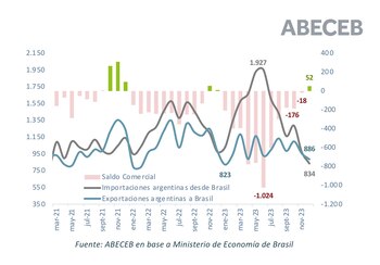 Las importaciones desde Brasil totalizaron