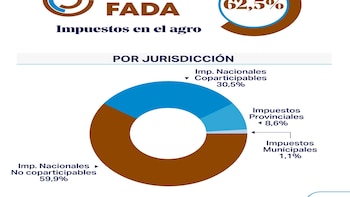El Estado se queda con $62,50 de cada $100 generados por una hectárea agrícola