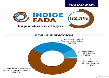 Índice FADA de marzo de 2026