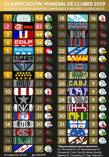 Listado de la clasificación al Mundial de Clubes 2029. Crédito: @LaTablitaAR.