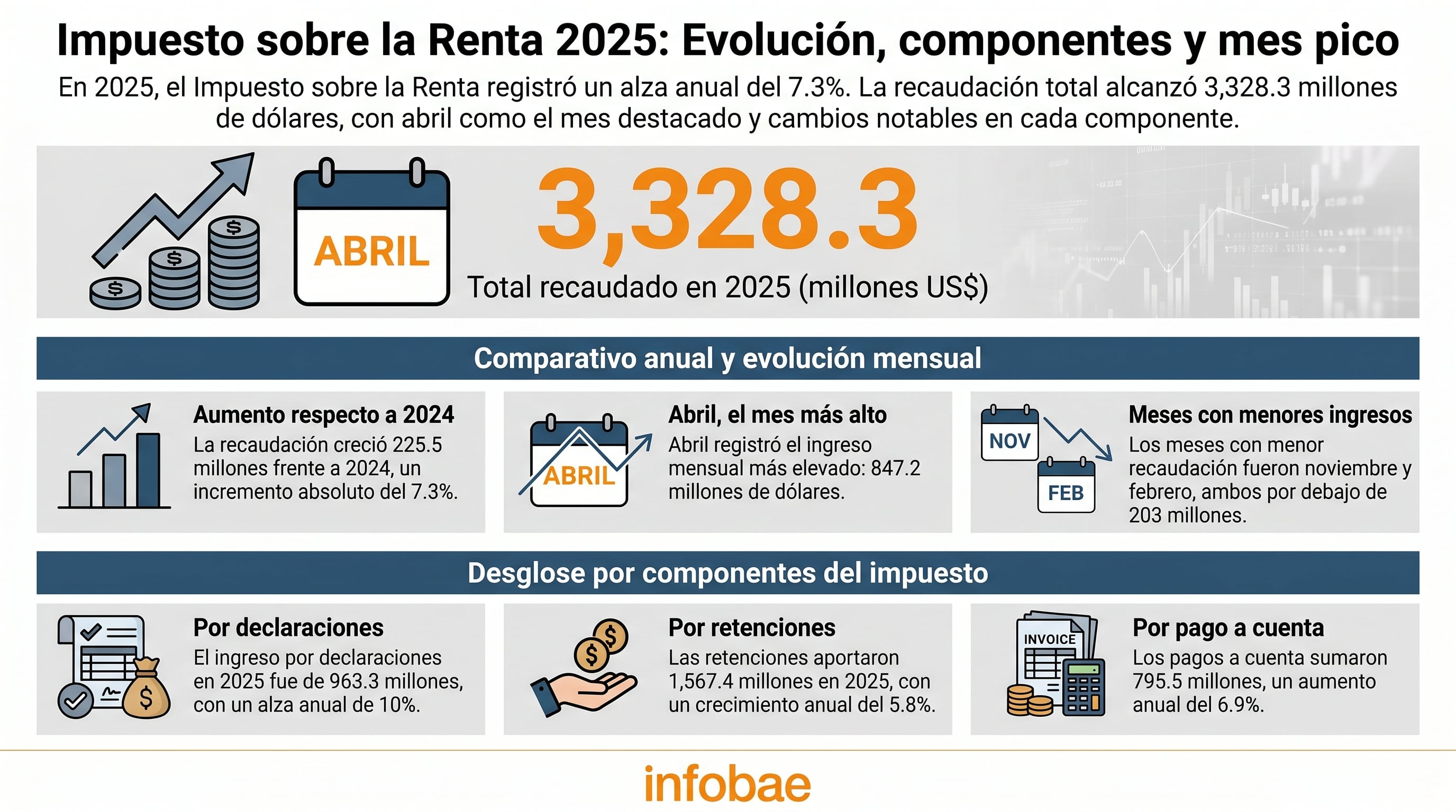En 2025, el Impuesto sobre la Renta totalizó US$3.328,3 millones, un alza del 7,3% respecto a 2024, destacando abril como el mes de mayor recaudación con US$847,2 millones. (Imagen Ilustrativa Infobae)