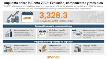 Infografía detallando la recaudación del Impuesto sobre la Renta en 2025, mostrando un total de US$3.328,3 millones, el pico de Abril y el desglose por componentes.