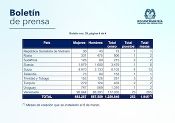 La Registraduría señaló que los