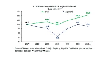Empleo y PBI en la Argentina y Brasil