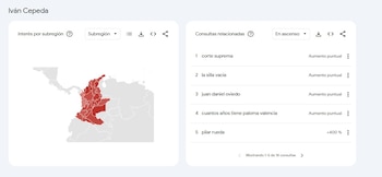 Iván Cepeda. Los registros en las búsquedas señalan que estos candidatos tienen presencia marginal, aunque mantienen influencia en ciertos territorios específicos - crédito Google Trends