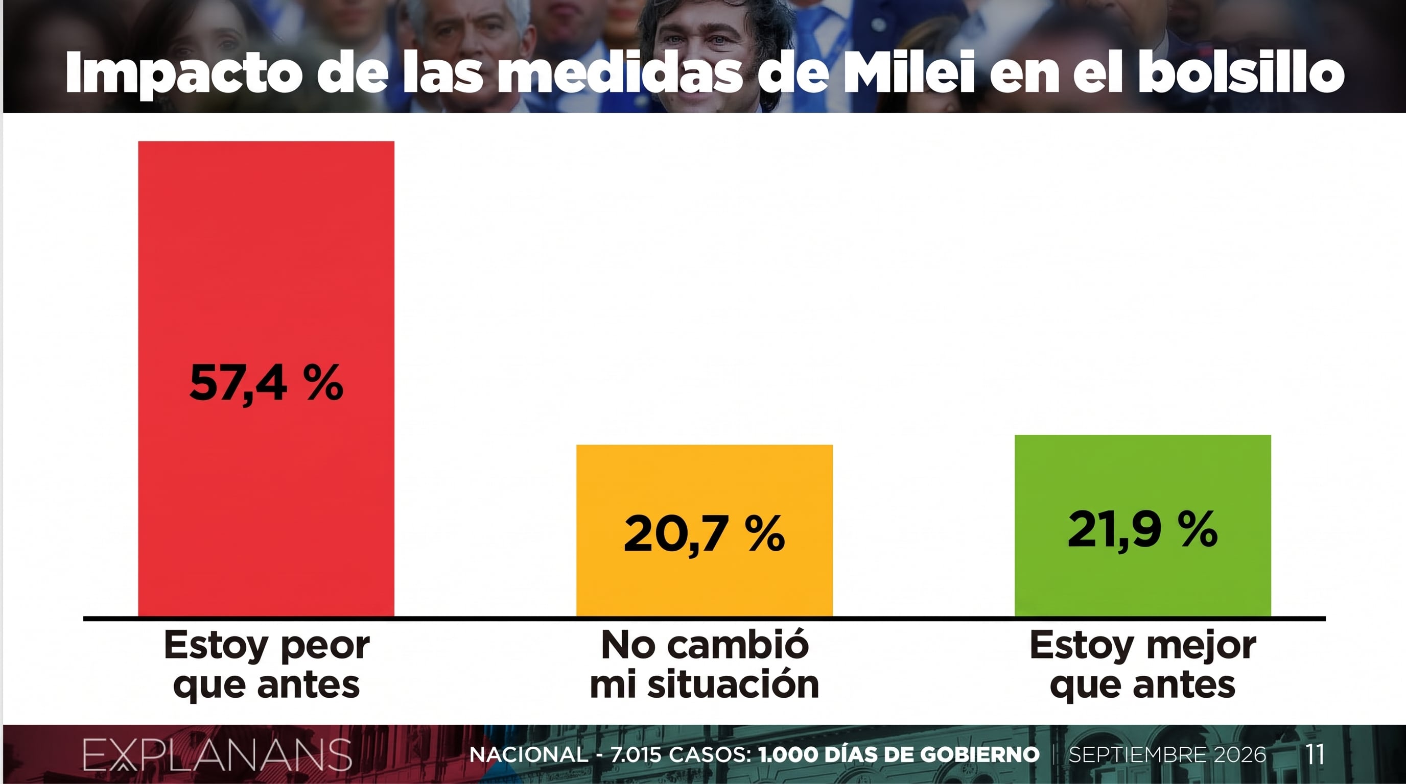 Un estudio de Explanans realizado en Argentina indica que el 57,4 % de la población percibe un deterioro económico, mientras que el 21,9 % señala estar mejor y el 20,7 % no registra cambios. (Imagen Ilustrativa Infobae)