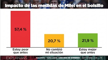 Un gráfico de barras con tres columnas de colores rojo, amarillo y verde que muestran los porcentajes de 57,4 %, 20,7 % y 21,9 % con sus textos.