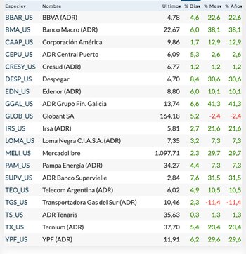 Fuente: Rava Bursátil-precios en dólares.
