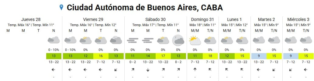Tras un fin de semana con temperaturas cercanas a los 18 °C, la próxima semana será fresca
