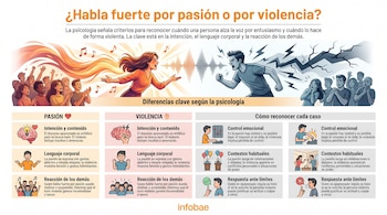 Infografía de Infobae con comparativa entre pasión y violencia al hablar: ilustraciones de personas felices y asustadas, ondas de sonido y tablas con criterios.