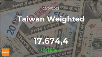 Cotización del Taiwan Weighted del