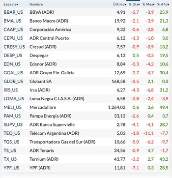 Fuente: Rava Bursátil-precios en dólares.