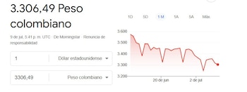 El quiebre del soporte técnico de $3.300 llevó al dólar a una franja de precios que no se veía antes de la pandemia de covid-19 - crédito Captura pantalla/Google Finance
