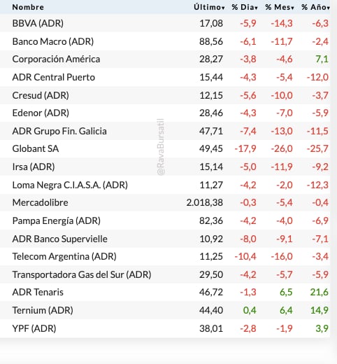 Fuente: Rava Bursátil-precios en dólares (actualizado a las 14 horas)