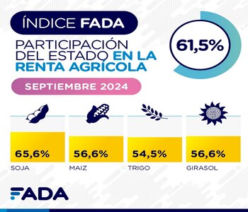 La participación del Estado en la renta de la soja es del 65,6%. En tanto, en el maíz es del 56,6%; en el trigo, del 54,4%; y en el girasol, del 56,6% (FADA)