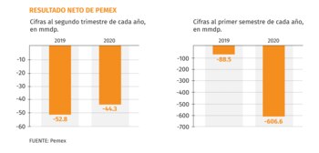 En el segundo trimestre, Pemex