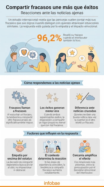 Infografía: personas dialogando con burbujas de éxito y fracaso, texto explicativo con porcentajes de estudio sobre reacciones ante noticias ajenas. Logo Infobae.