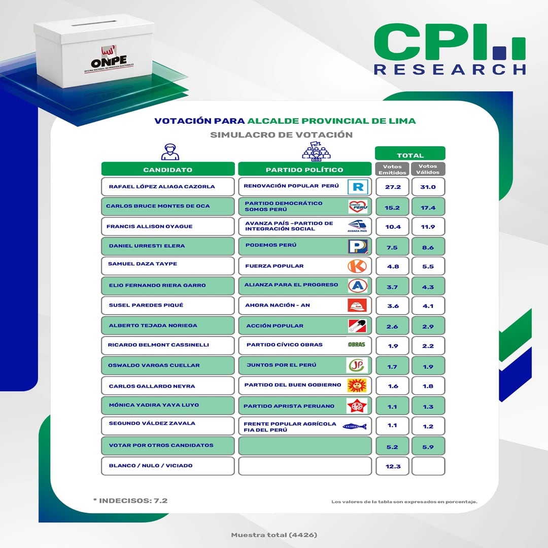 Un simulacro de votación de CPI Research para la alcaldía provincial de Lima sitúa a Rafael López Aliaga en primer lugar con el 31,0 % de votos válidos, seguido por Carlos Bruce con el 17,4 %. (CPI)
