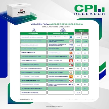 Tabla con los resultados de un simulacro de votación de CPI Research para la alcaldía provincial de Lima, junto con el logotipo de la ONPE