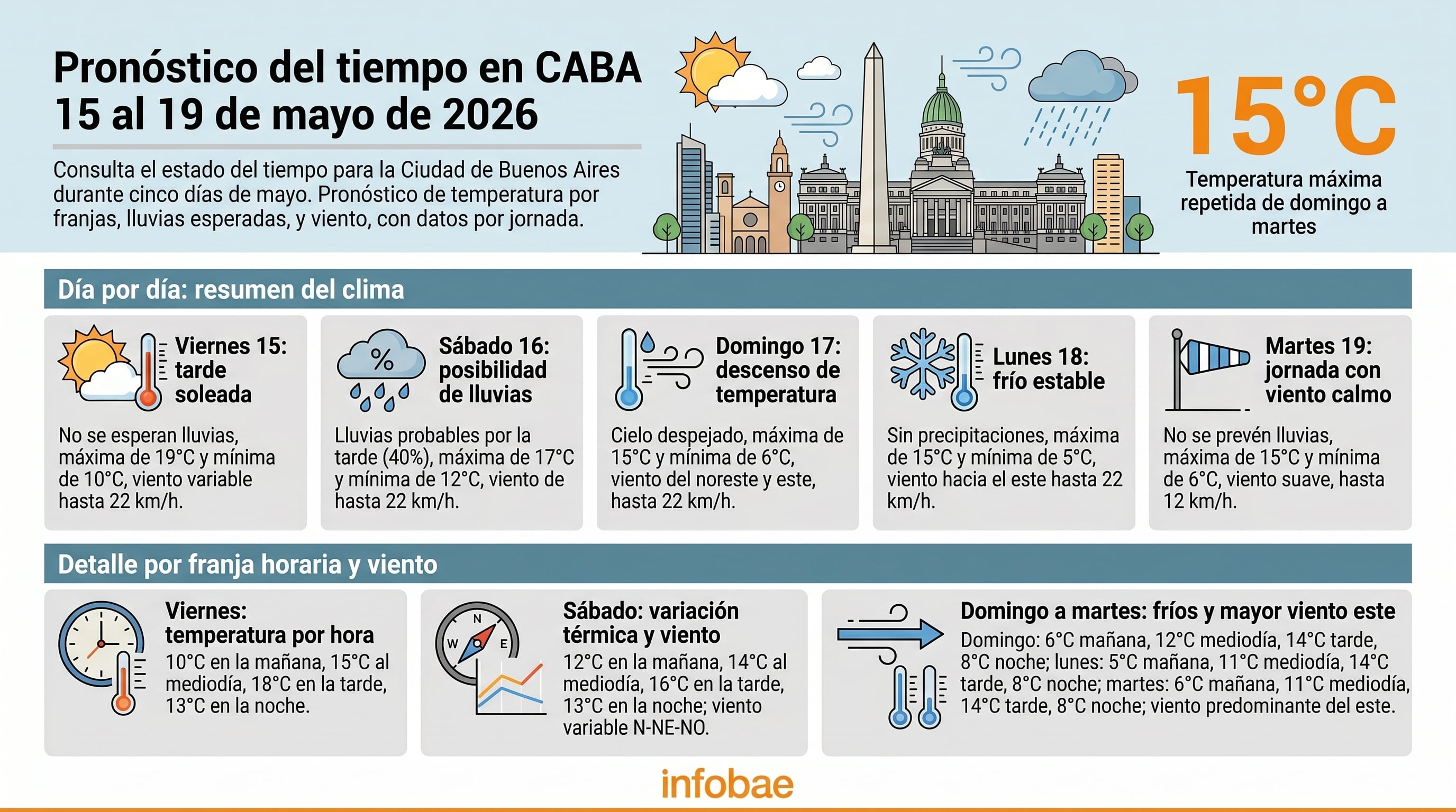 Desde el domingo, el AMBA tendrá temperaturas mínimas de 6°C y máximas de 15°C, consolidando una ola de frío (Imagen Ilustrativa Infobae)