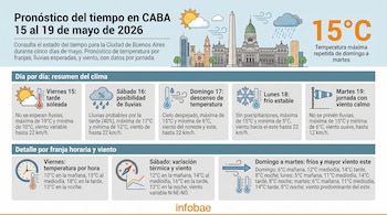 Infografía del pronóstico del tiempo en CABA del 15 al 19 de mayo de 2026, con íconos meteorológicos, temperaturas, vientos y un skyline de Buenos Aires.