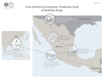 De acuerdo con el Departamento del Tesoro de EEUU, la cadena inicia en Asia con la producción de precursores, continúa con su envío a México y Guatemala a través de intermediarios y culmina en laboratorios clandestinos en territorio nacional, donde se sintetizan drogas que luego son trasladadas a Estados Unidos. (Crédito: Departamento del Tesoro de EEUU)