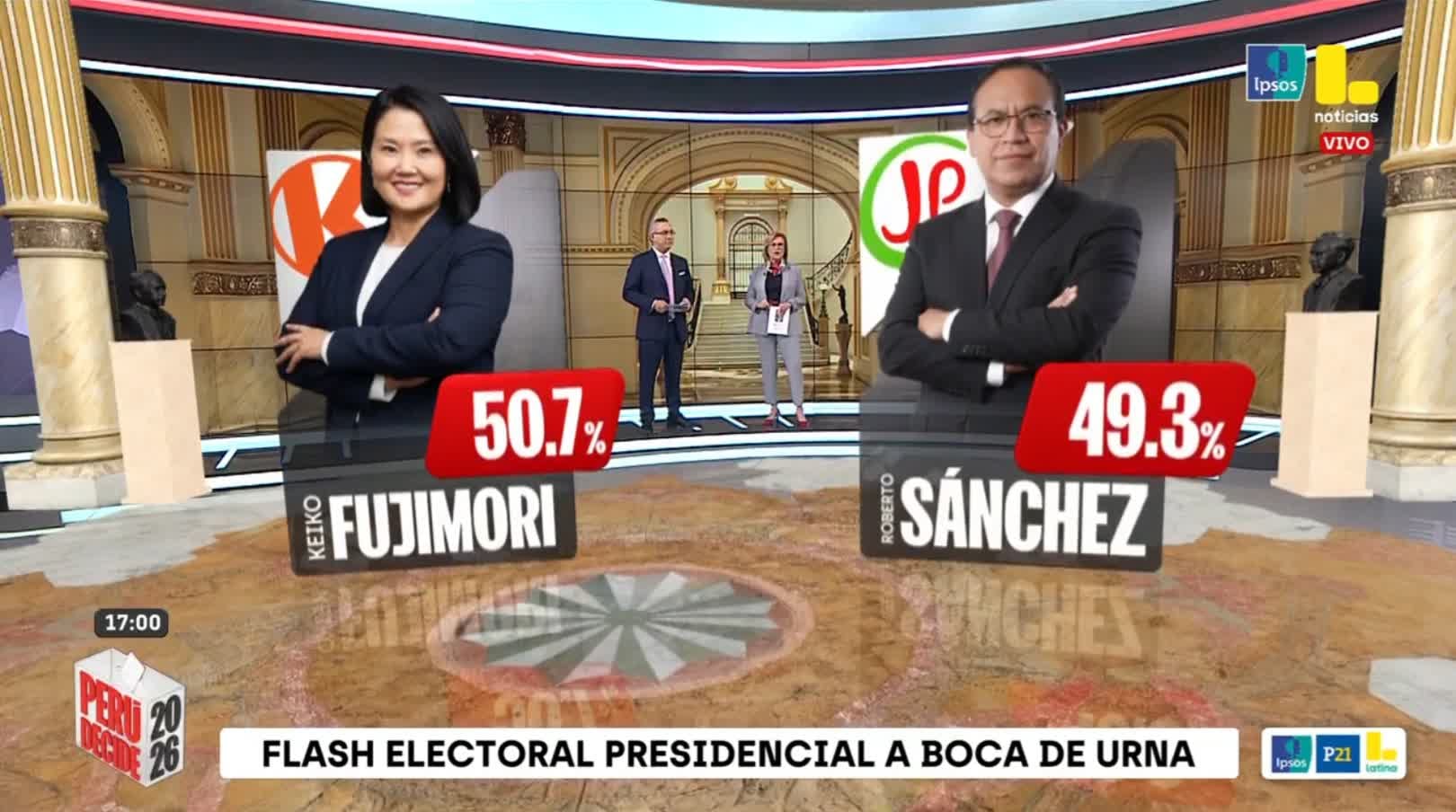 Resultados del conteo rápido de Ipsos al 100% EN VIVO: Keiko Fujimori y Roberto Sánchez protagonizan empate técnico en segunda vuelta