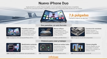 Infografía explicativa con la imagen central del teléfono plegable iPhone Duo sobre un fondo gris y seis recuadros con texto e ilustraciones.